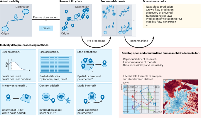 Enhancing human mobility research with open and standardized datasets