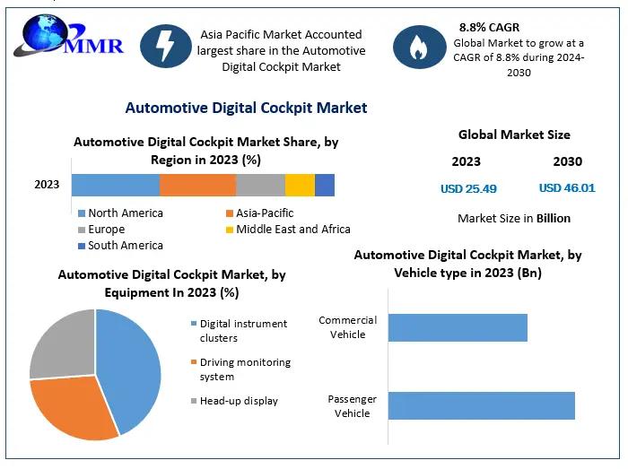 Automotive Digital Cockpit Market is forecasted to expand with a Compound Annual Growth Rate (CAGR) of 8.8 percentage until the year 2030