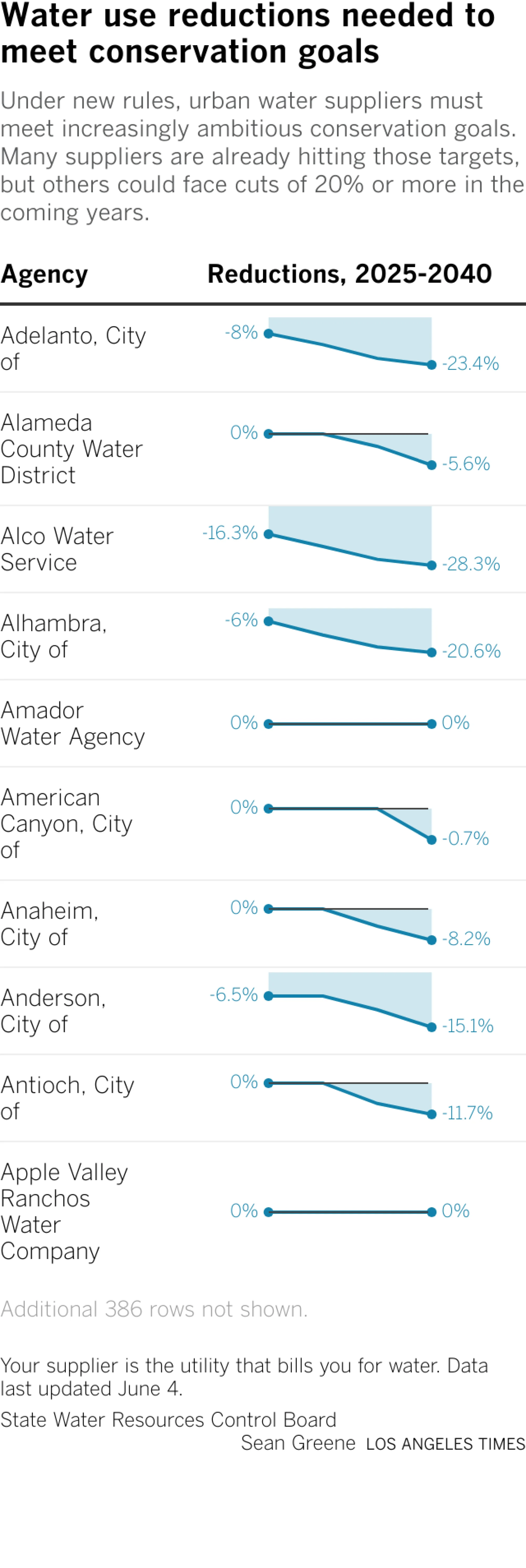 Table contains a list of about 400 urban water suppliers and their water use reductions.