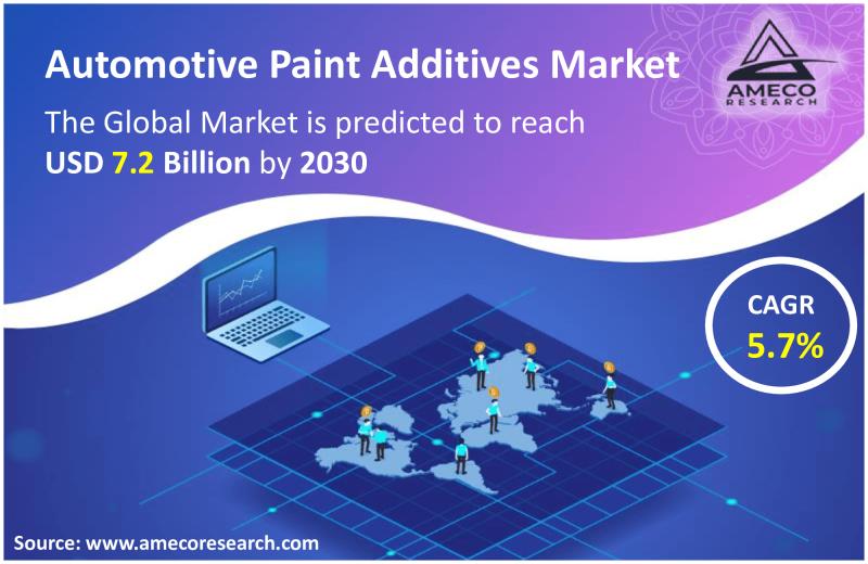 Automotive Paint Additives Market Player Profiling Forecast till 2030