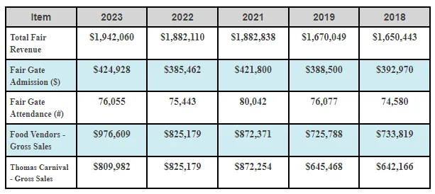 fair 2023 revenues