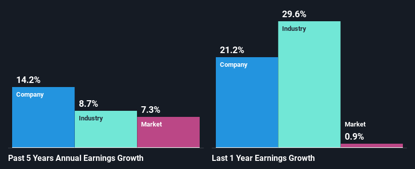 Is Huada Automotive Technology Corp.,Ltd’s (SHSE:603358) Recent Stock Performance Tethered To Its Strong Fundamentals?