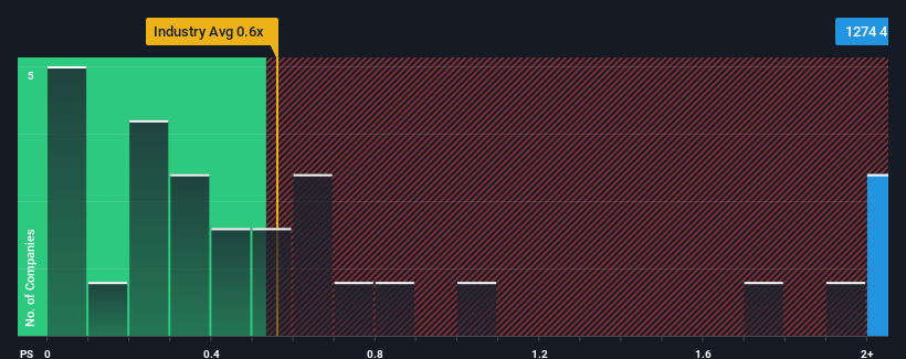 iMotion Automotive Technology (Suzhou) Co., Ltd.’s (HKG:1274) Stock Retreats 66% But Revenues Haven’t Escaped The Attention Of Investors