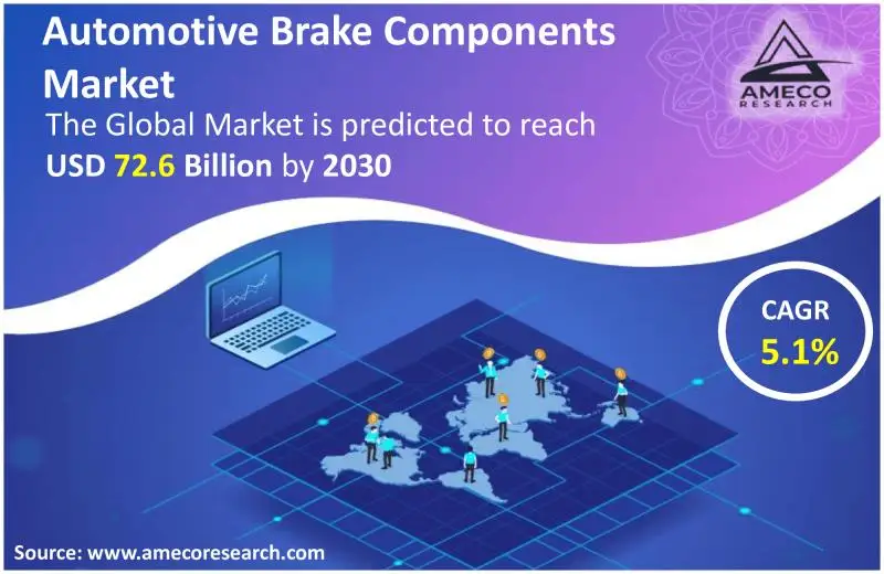 Automotive Brake Components Growth, Share Forecast till 2030