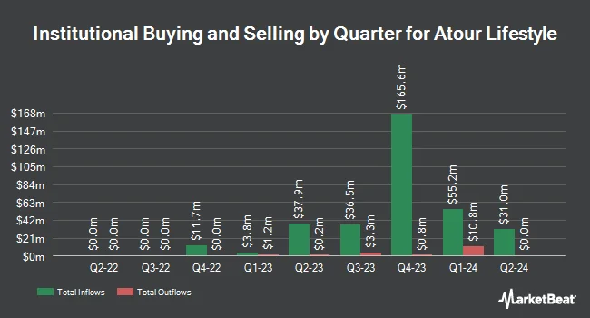 Institutional Ownership by Quarter for Atour Lifestyle (NASDAQ:ATAT)