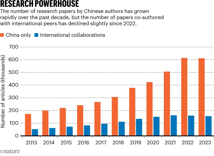 RESEARCH POWERHOUSE. Chart compares the number of research papers by Chinese authors with those co-authored with international peers.