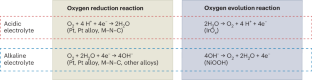 Computational electrochemistry of oxygen 150 years after Priestley