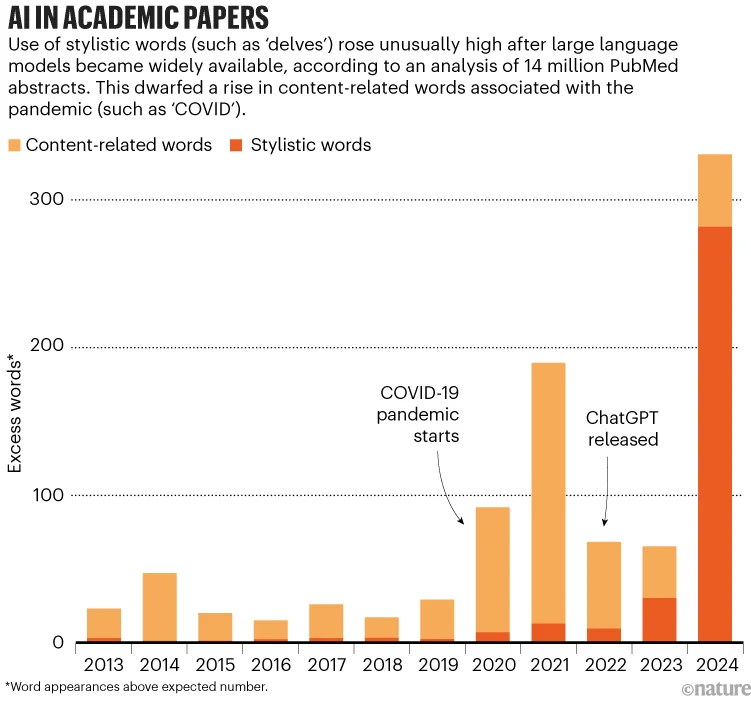 AI in Academic papers. Bar chart showing how the use of stylistic words rose in 2024.