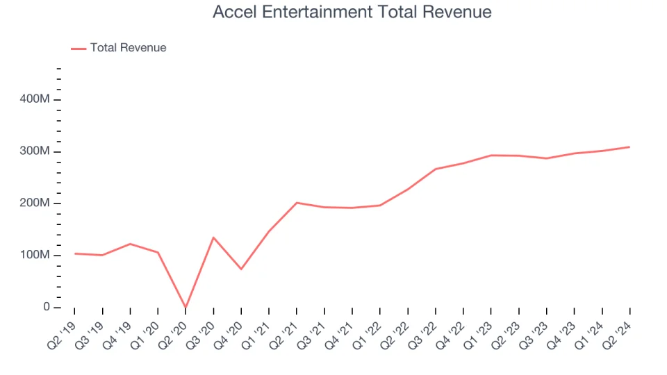 Accel Entertainment Total Revenue