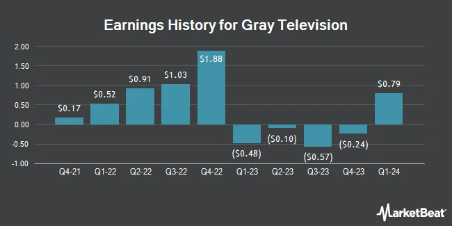 Earnings History for Gray Television (NYSE:GTN.A)