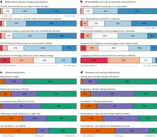 Climate change engagement of scientists