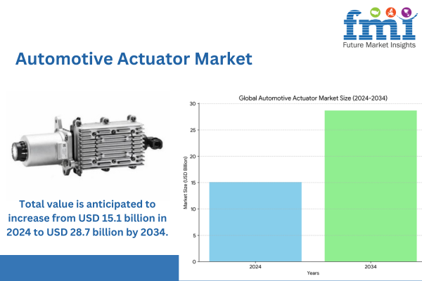 Rising Demand for Vehicle Safety and Comfort Boosts Automotive Actuator Market Expansion