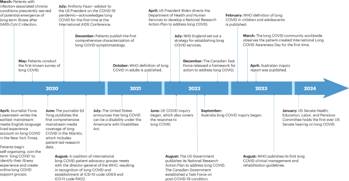 Long COVID science, research and policy