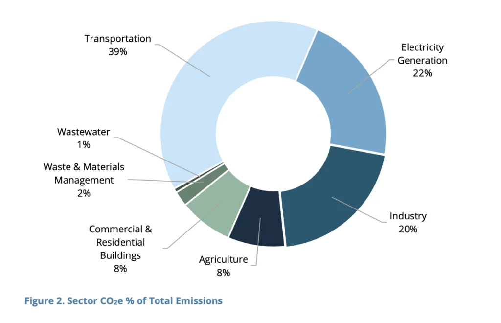 The chart provides the CO2e percentage of total emissions for each sector in Tennessee. The TN PCAP Inventory indicates that transportation is the highest emitting sector, accounting for 39% of total emissions, followed by electricity generation (22%) and industry (20%).