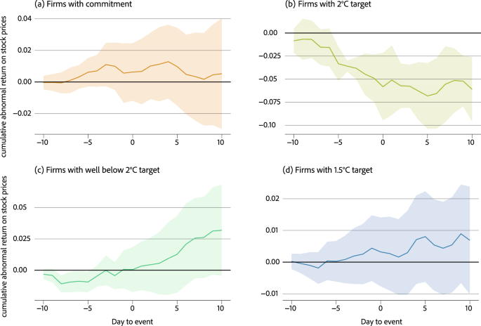 Stock markets, corporate climate pledges, and the Science-Based Target Initiative