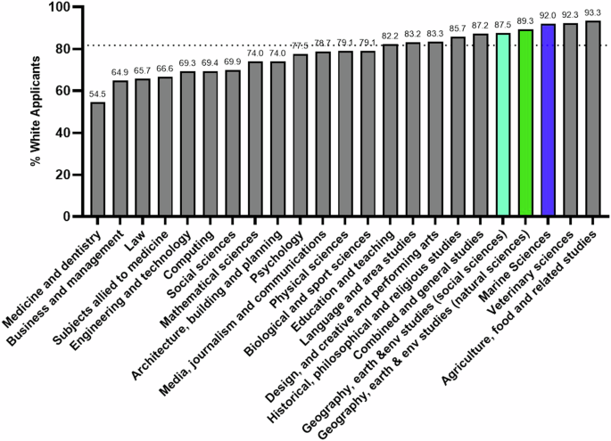 Low ethnic diversity among university applicants in marine and environmental science in the United Kingdom