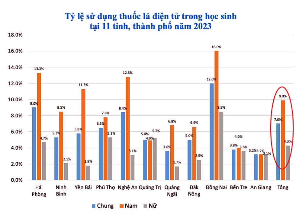 Tăng chóng mặt tỷ lệ sử dụng thuốc lá điện tử