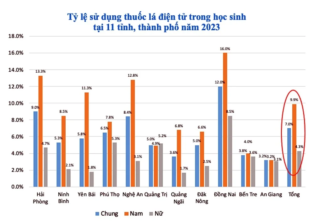 Tăng chóng mặt tỷ lệ sử dụng thuốc lá điện tử - 1