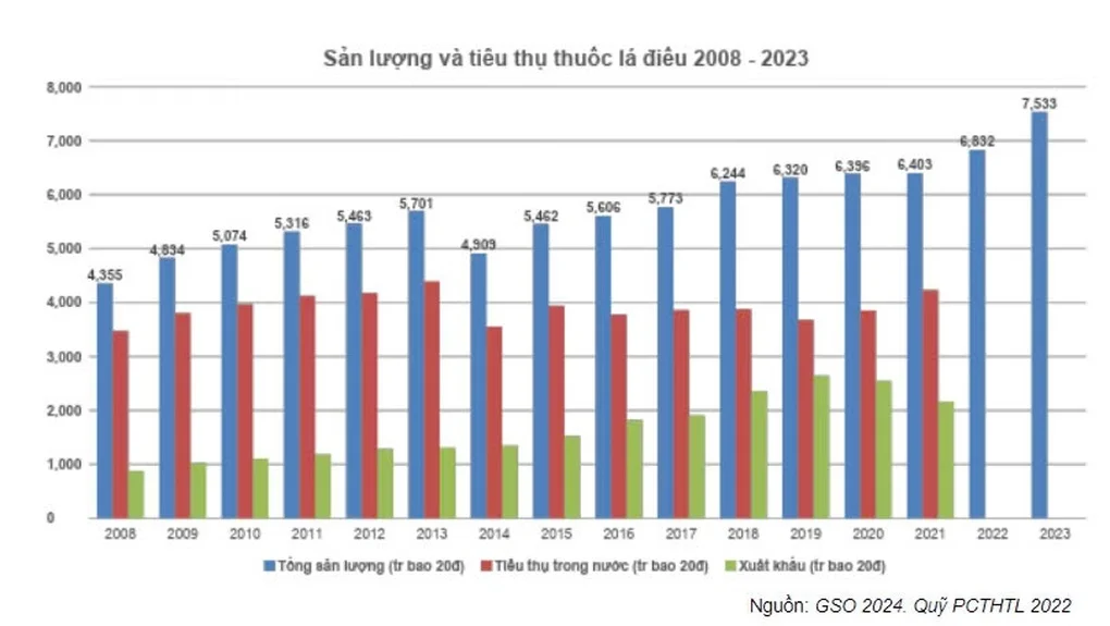 Giá quá rẻ, người Việt hút hơn 4 tỷ bao thuốc lá một năm - 2