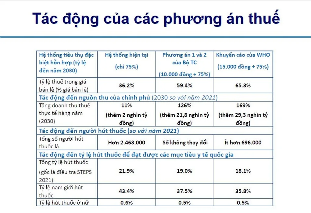 Giá quá rẻ, người Việt hút hơn 4 tỷ bao thuốc lá một năm - 6