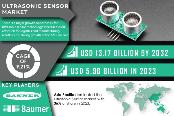 Ultrasonic Sensor Market is Expected to Grow to USD 13.17 billion at 9.21% CAGR by 2032, Driven by Rising Smart Technologies in Automotive Systems | Report By SNS Insider