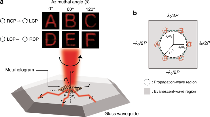 Waveguide-integrated metasurfaces for multi-channel crosstalk-free holography