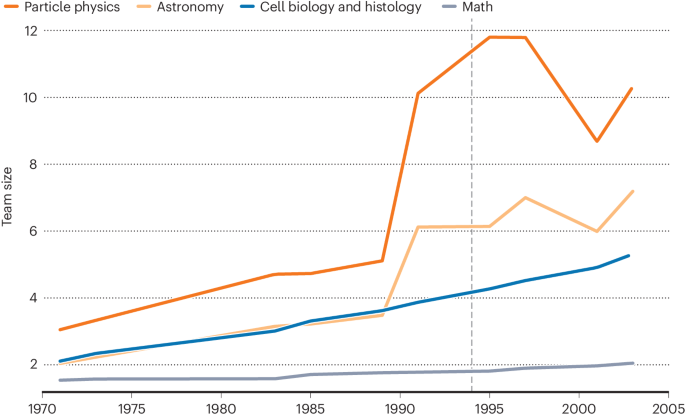 The rise of teamwork and career prospects in academic science