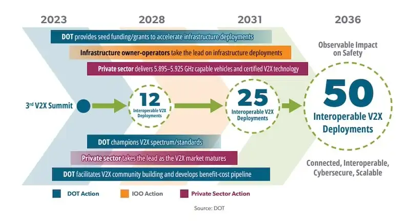 The V2X Deployment plan timeline