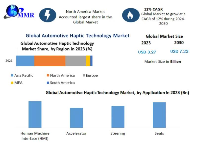 Automotive Haptic Technology Market is expected to grow at a CAGR of 12 percentage throughout the forecast period, to reach USD 7.23 Bn by 2030.