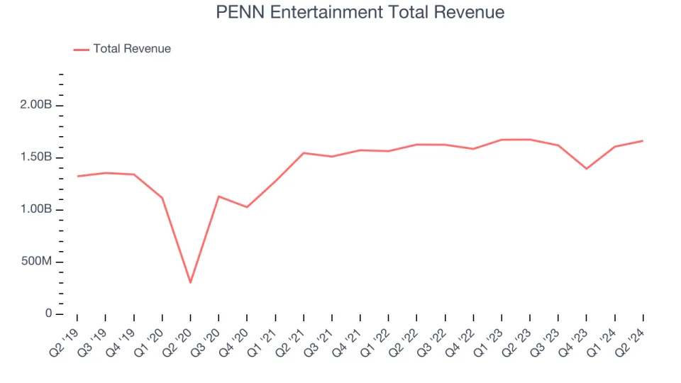 PENN Entertainment Total Revenue