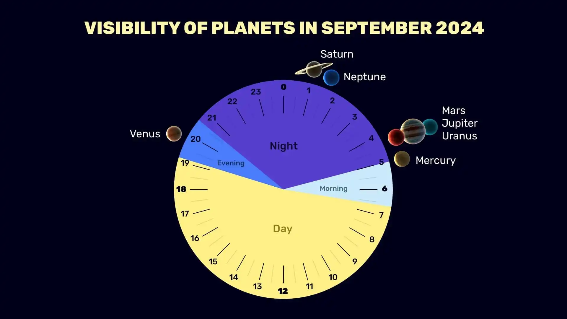 Planets in September for the Northern Hemisphere 