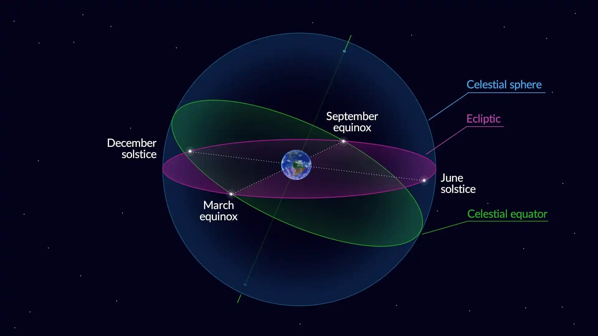 Equinoxes and Solstices