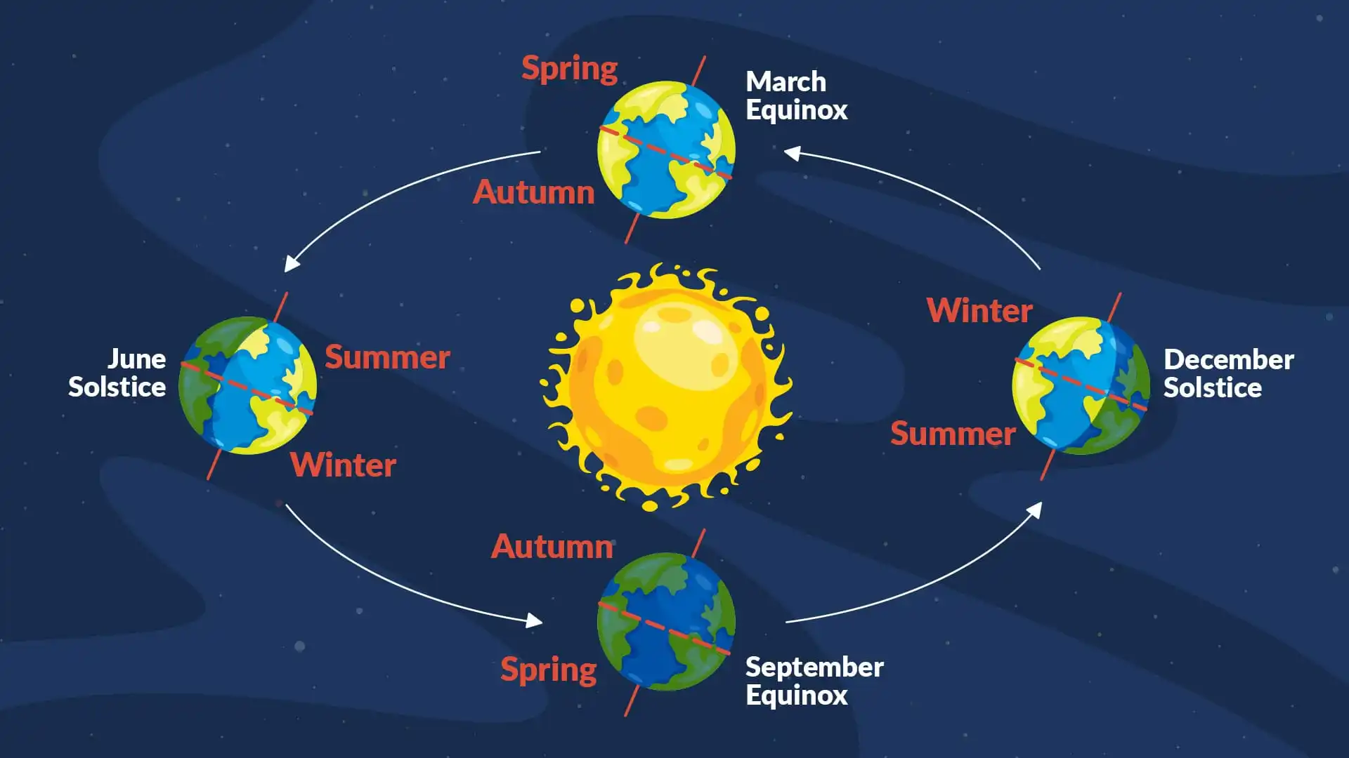 Equinoxes & solstices quiz intro#2