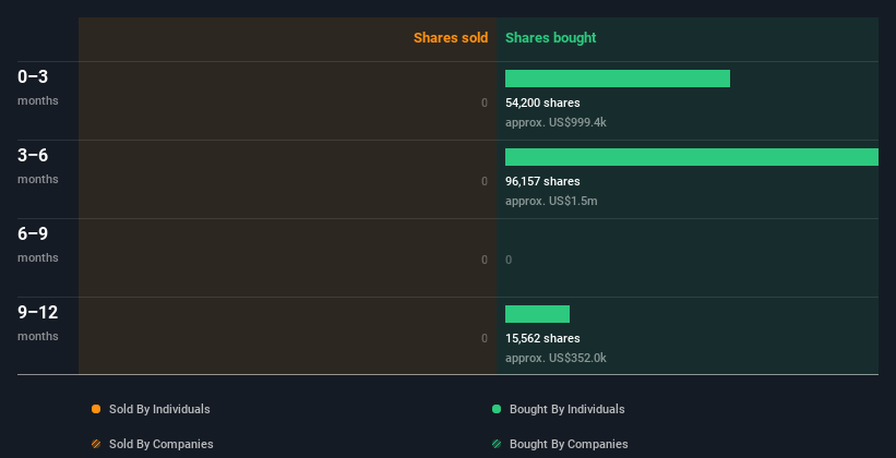 President of PENN Entertainment Picks Up 6.8% More Stock