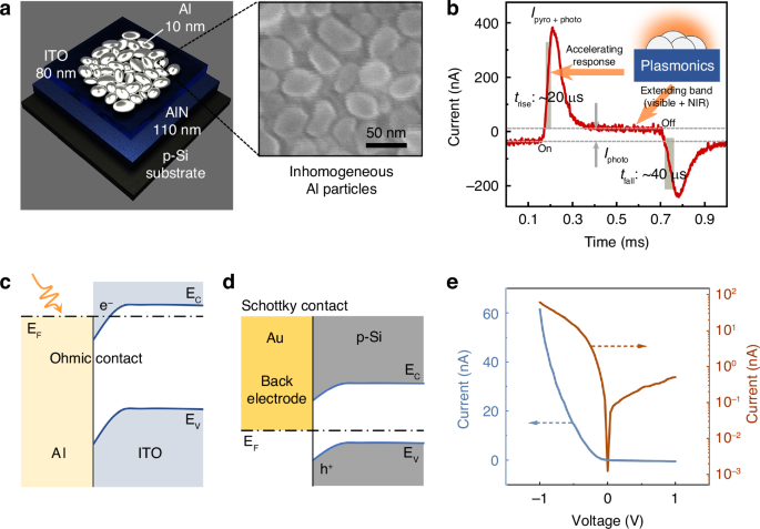 Ultrafast near-infrared pyroelectric detector based on inhomogeneous plasmonic metasurface