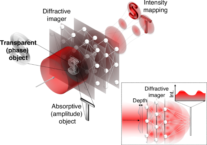 Seeing invisible objects with intelligent optics