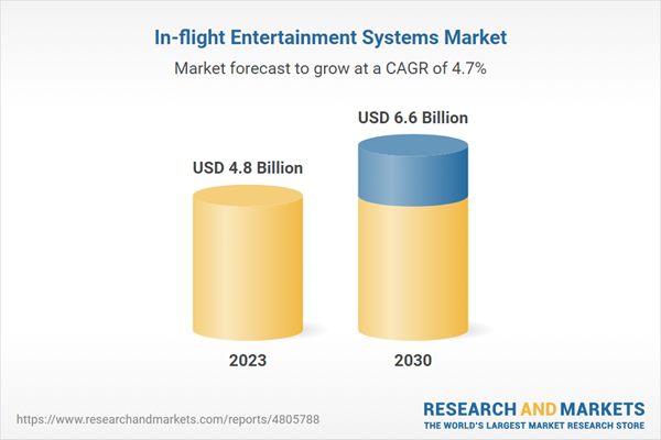 In-flight Entertainment Systems Business Report 2023-2030: Growing Emphasis on Lightweight, Energy-Efficient Hardware Drives Innovation in In-Flight Entertainment System Design