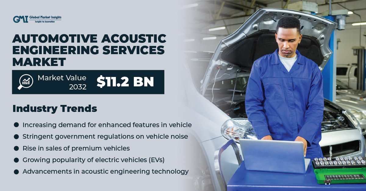 Automotive Acoustic Engineering Services Market to surpass $11.2 Bn by 2032, Says Global Market Insights Inc.