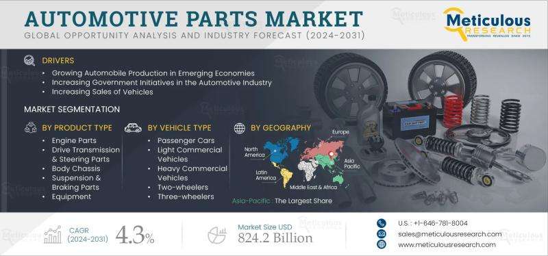 Automotive Parts Market to Reach $824.2 Billion by 2031, Driven by Increased Vehicle Production and Technological Innovations