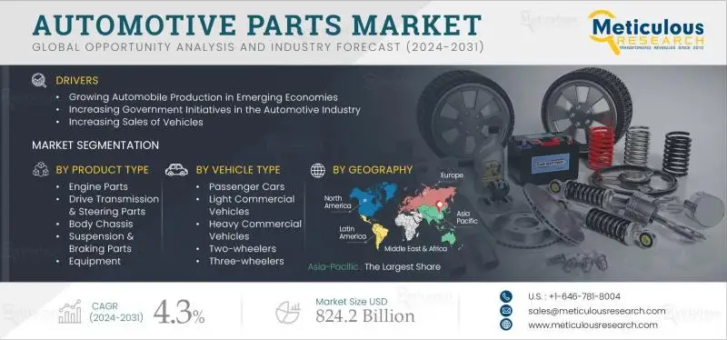 Automotive Parts Market