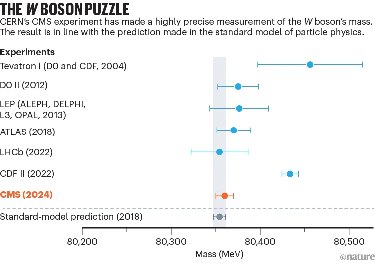 The W boson puzzle: graph that shows the latest CERN CMS precise measurement of the mass of the W boson, compared with measurements from previous experiments.