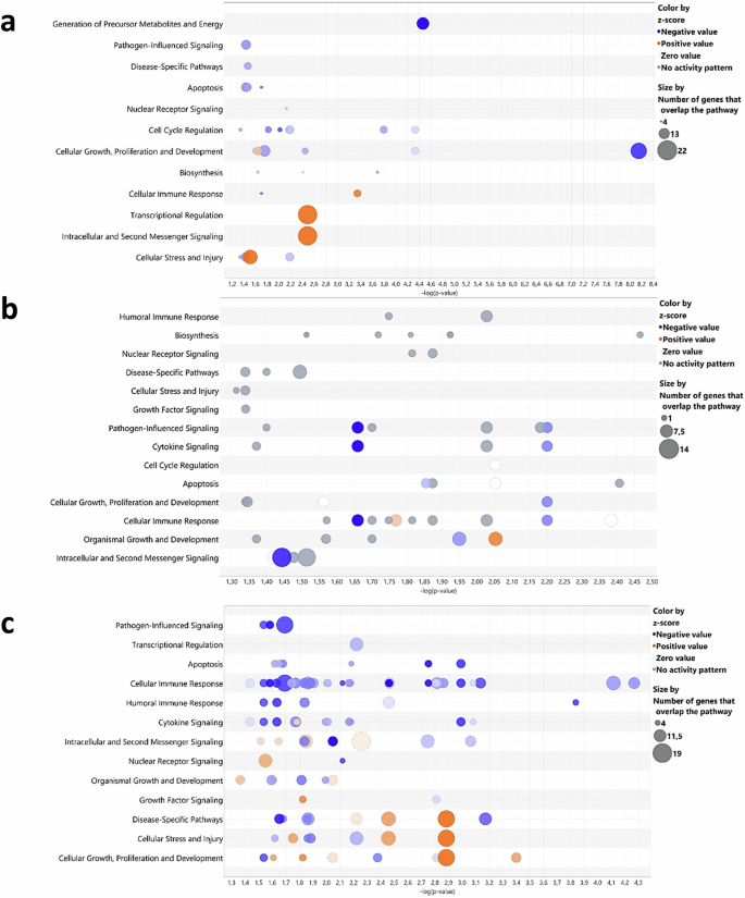 The gut microbiota and its metabolite butyrate shape metabolism and antiviral immunity along the gut-lung axis in the chicken