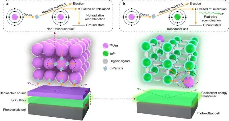 Tiny nuclear-powered battery charger thousands of times more efficient than predecessors