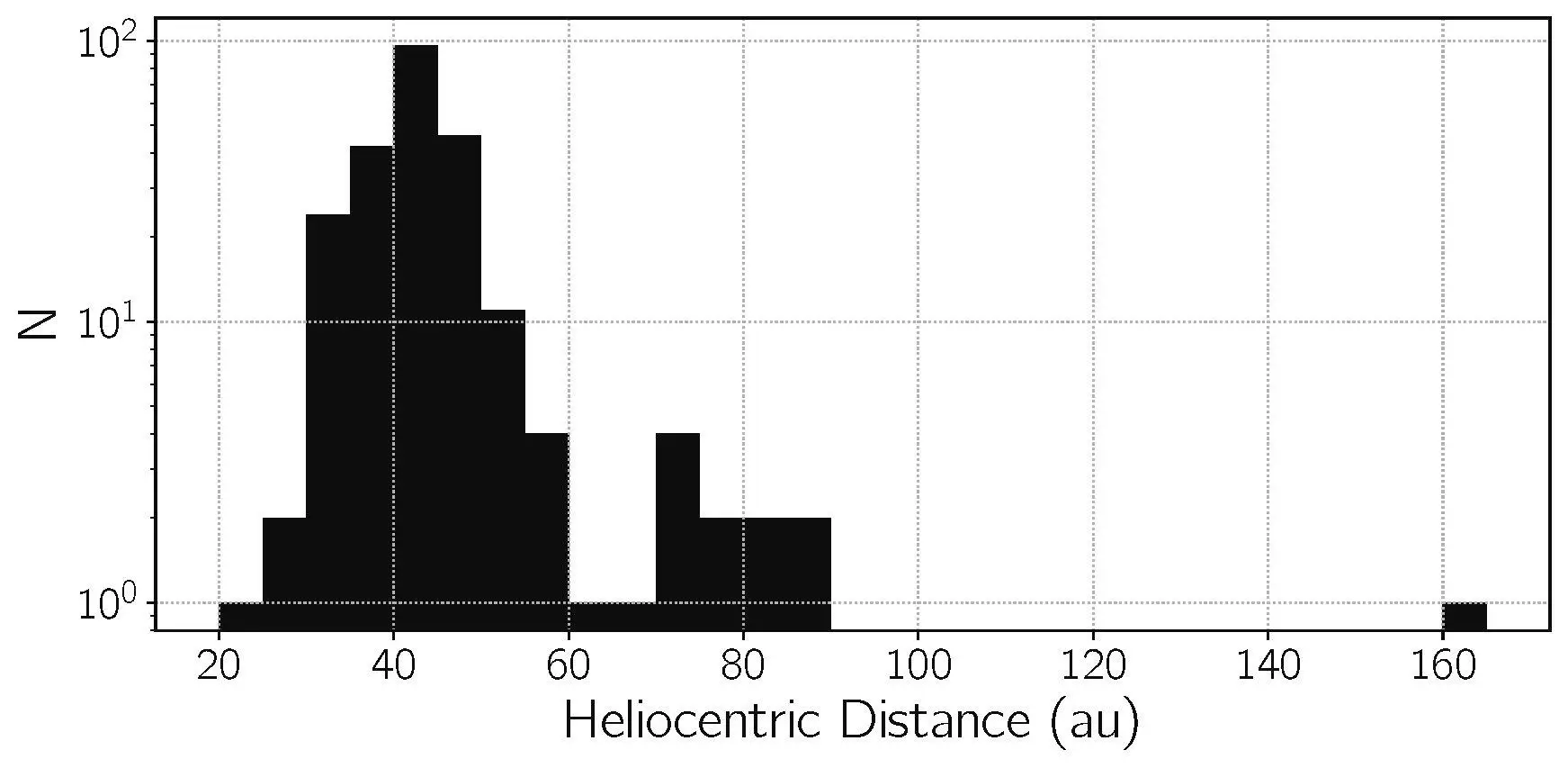 A graph showing the distribution of known objects in and beyond the Kuiper Belt.