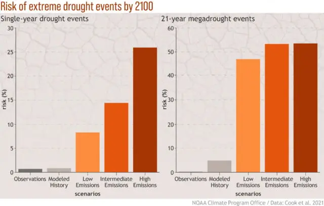 As greenhouse gas emissions increase and Earth’s temperature rises, the southwestern United States is forecasted to become drier, with the risk of future soil moisture deficits increasing as emissions increase. 