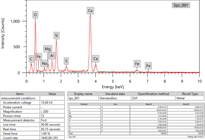 Radiation and mechanical performance of cementitious materials containing ecofriendly nano laboratory waste glass