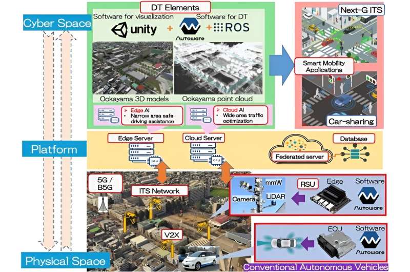 Smart mobility digital twin replicates real-world traffic conditions for hybrid autonomous and remote driving