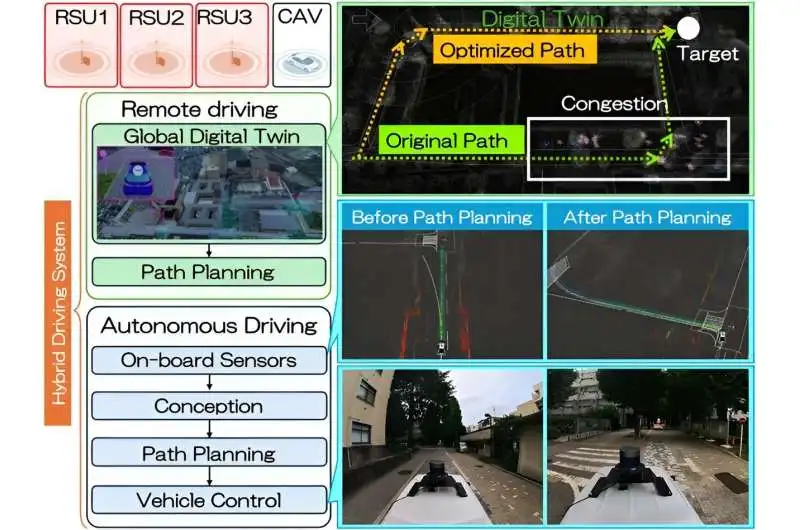 Smart mobility digital twin for hybrid autonomous and remote driving