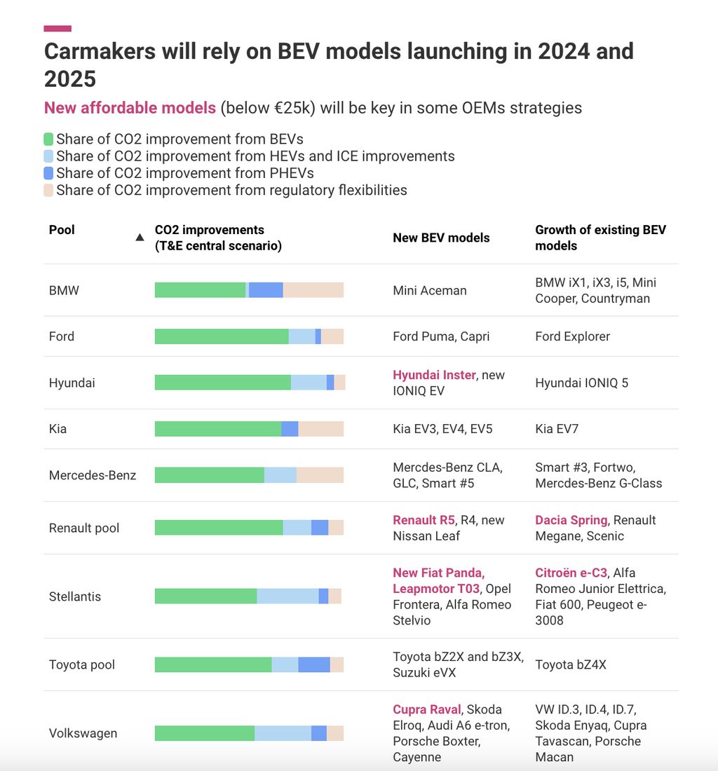 EVs Could Be 24% Of Europe’s Car Market By 2025. But Who Will Make Them?