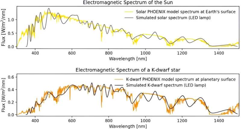 Plants could still grow well under alien skies